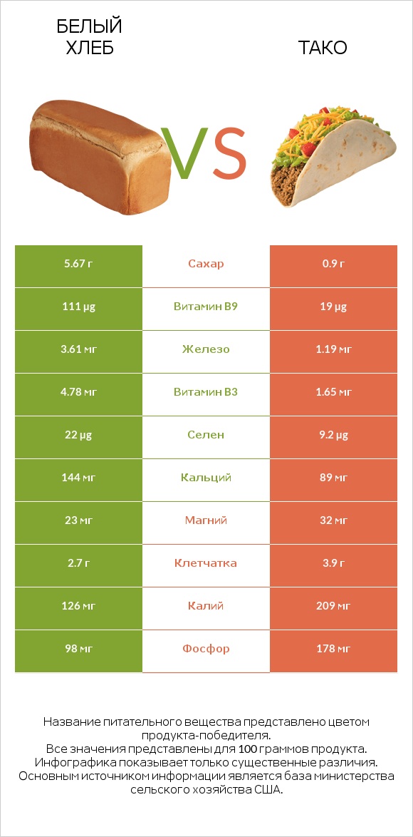 Белый Хлеб vs Тако infographic