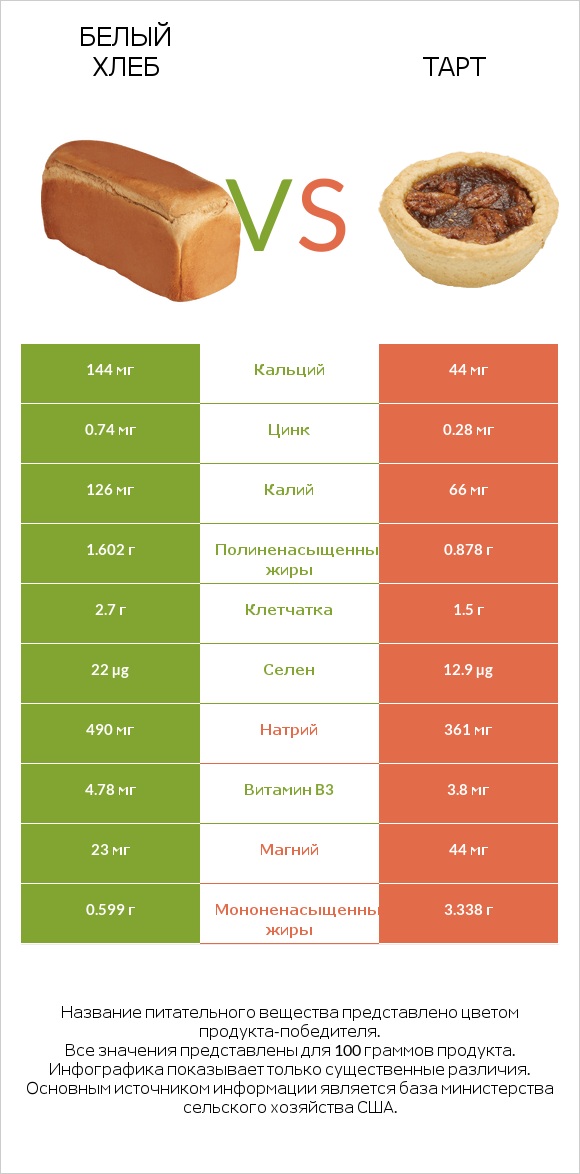 Белый Хлеб vs Тарт infographic