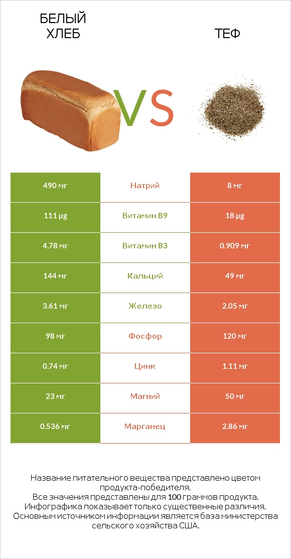 Белый Хлеб vs Теф infographic