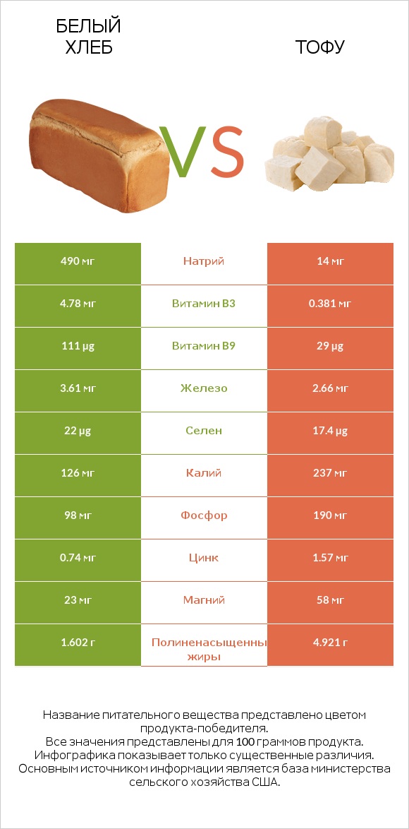 Белый Хлеб vs Тофу infographic