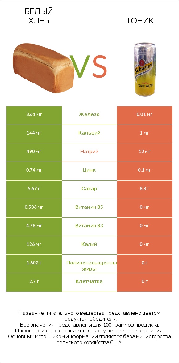Белый Хлеб vs Тоник infographic