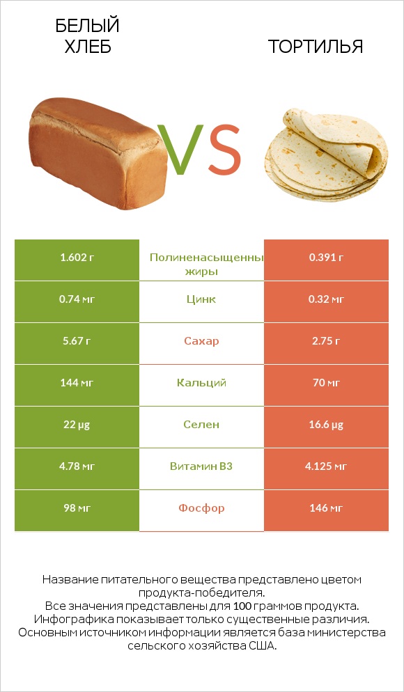 Белый Хлеб vs Тортилья infographic