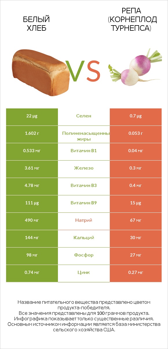 Белый Хлеб vs Репа (корнеплод турнепса) infographic