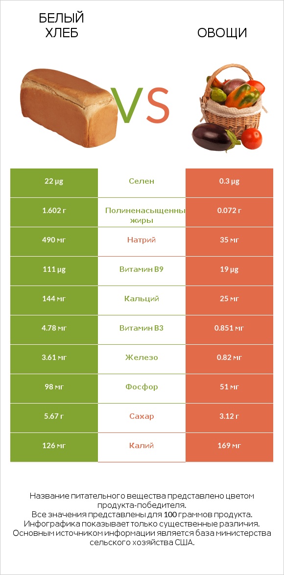 Белый Хлеб vs Овощи infographic