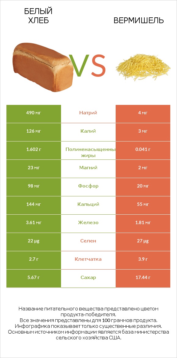 Белый Хлеб vs Вермишель infographic