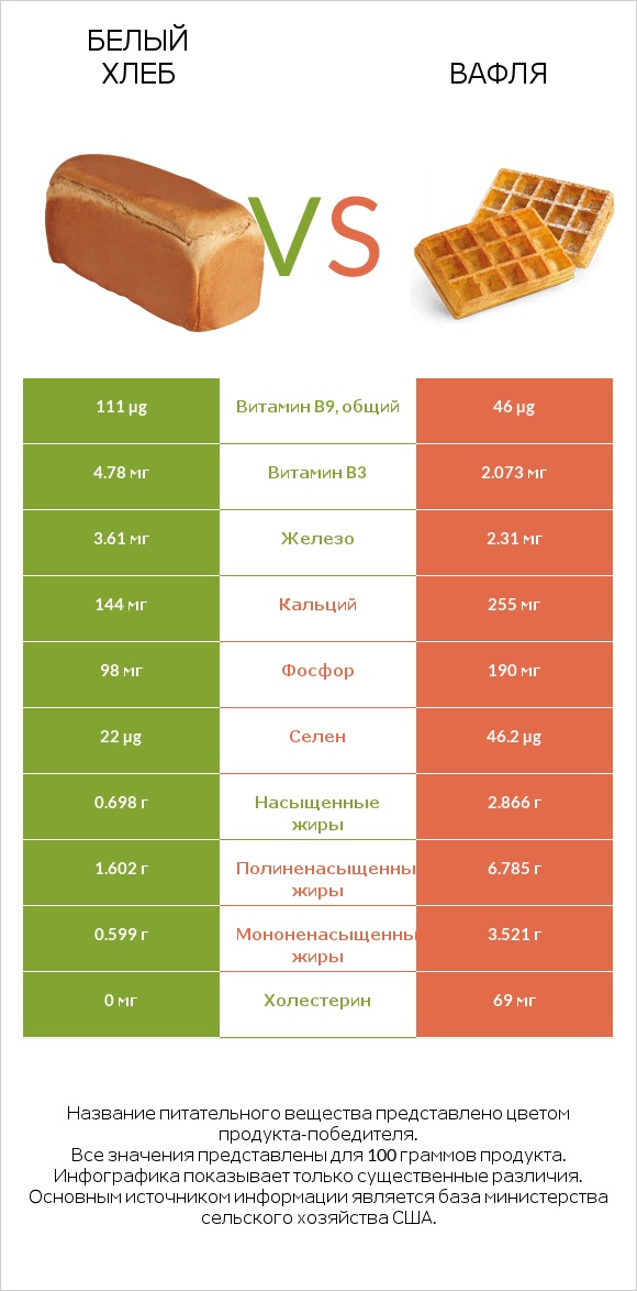 Белый Хлеб vs Вафля infographic