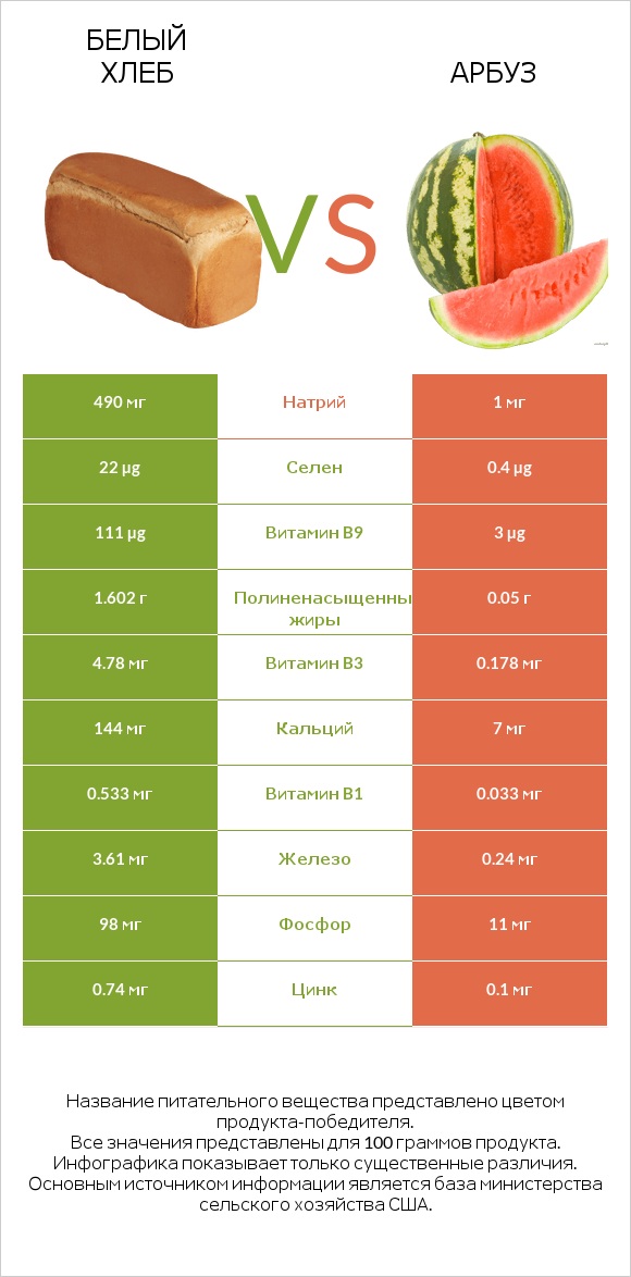 Белый Хлеб vs Арбуз infographic