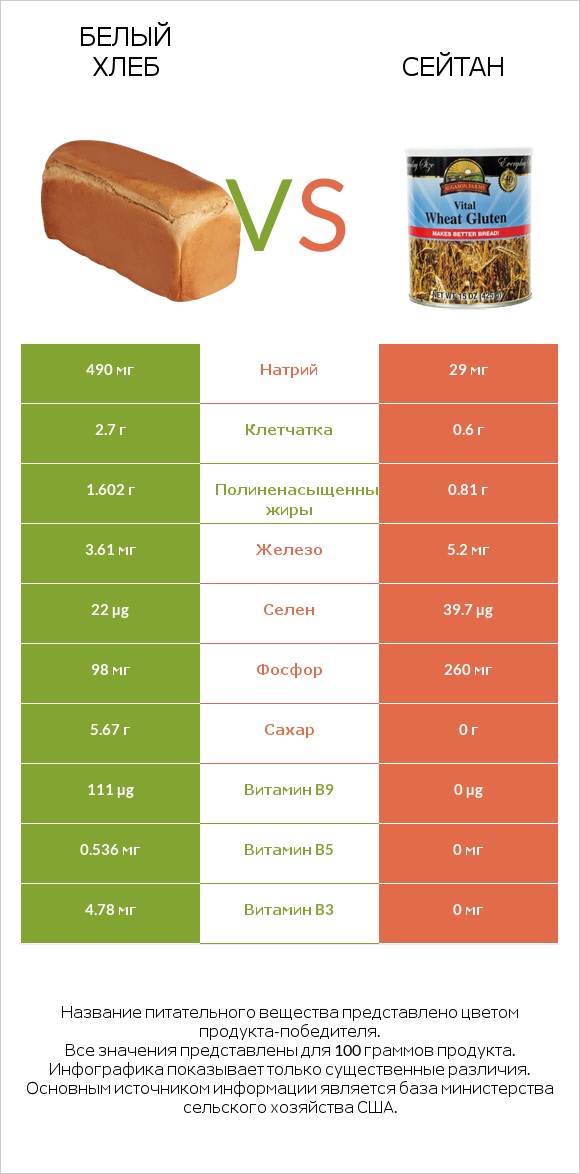 Белый Хлеб vs Сейтан infographic