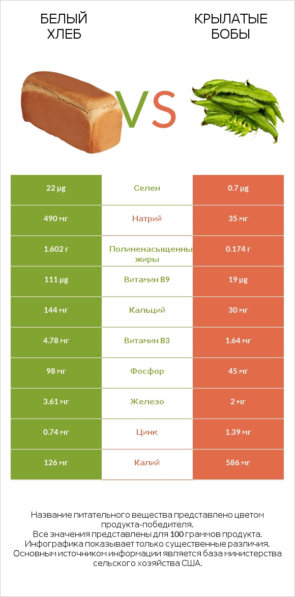 Белый Хлеб vs Крылатые бобы infographic