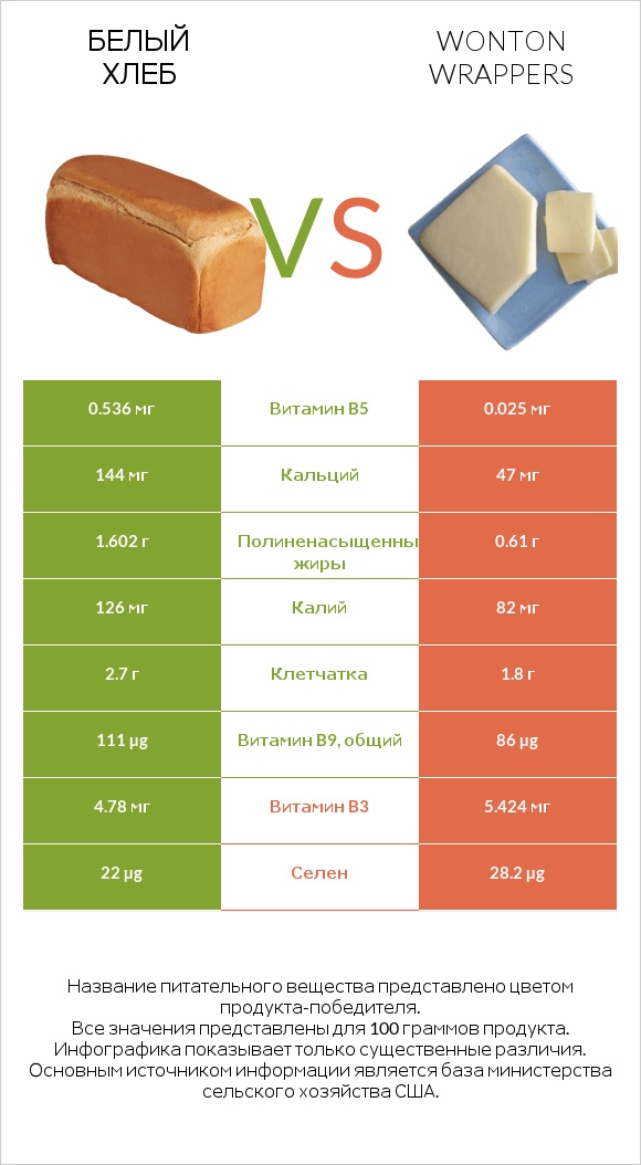 Белый Хлеб vs Wonton wrappers infographic