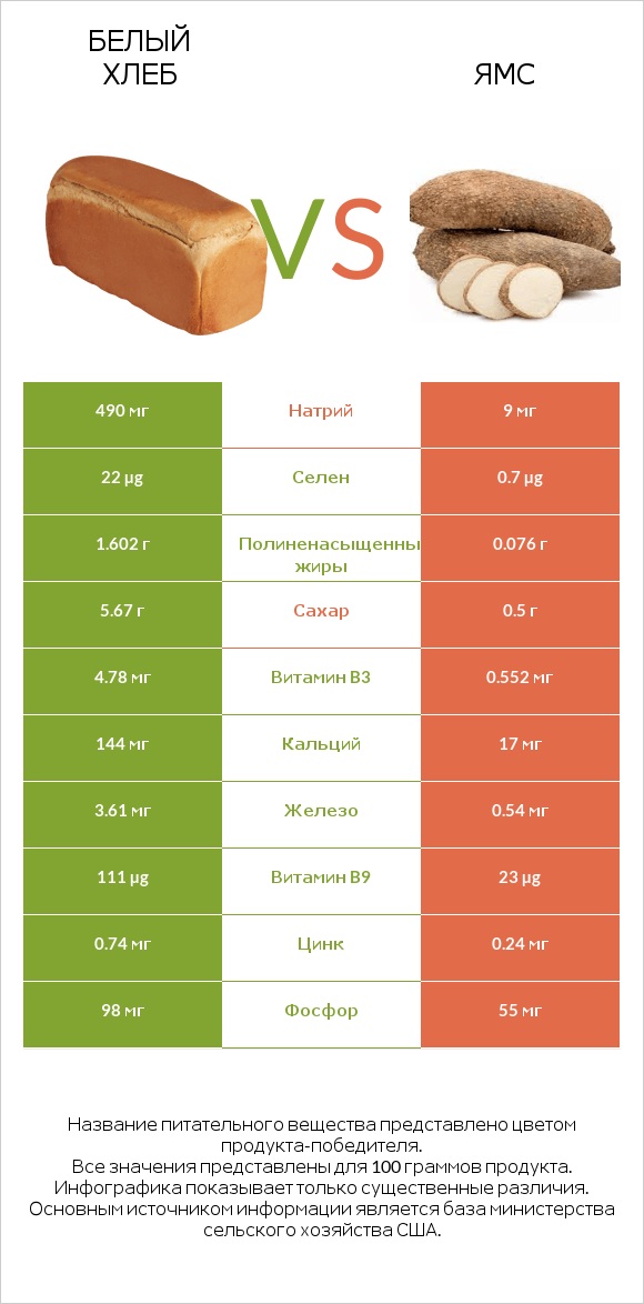 Белый Хлеб vs Ямс infographic