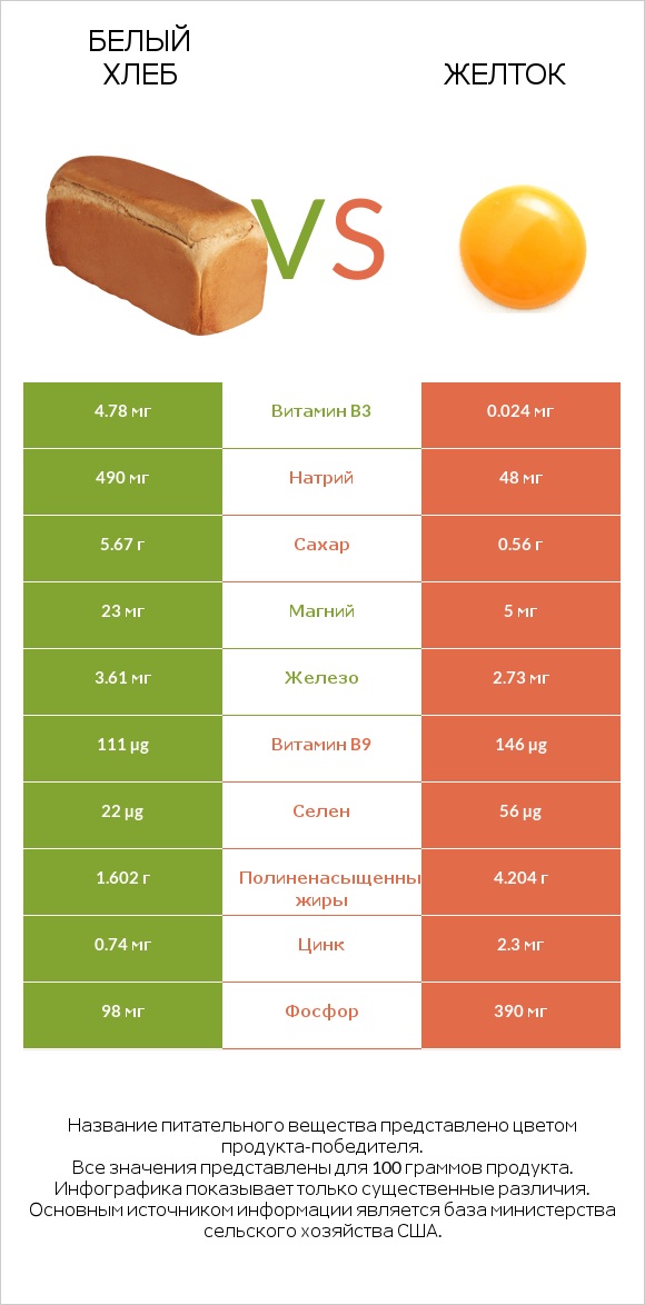 Белый Хлеб vs Желток infographic