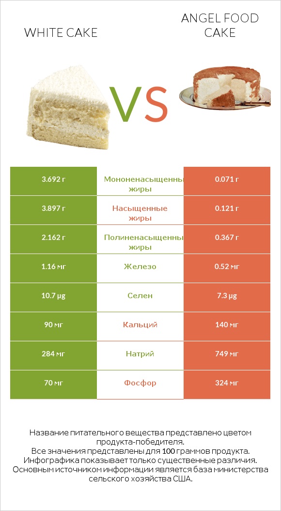 White cake vs Angel food cake infographic