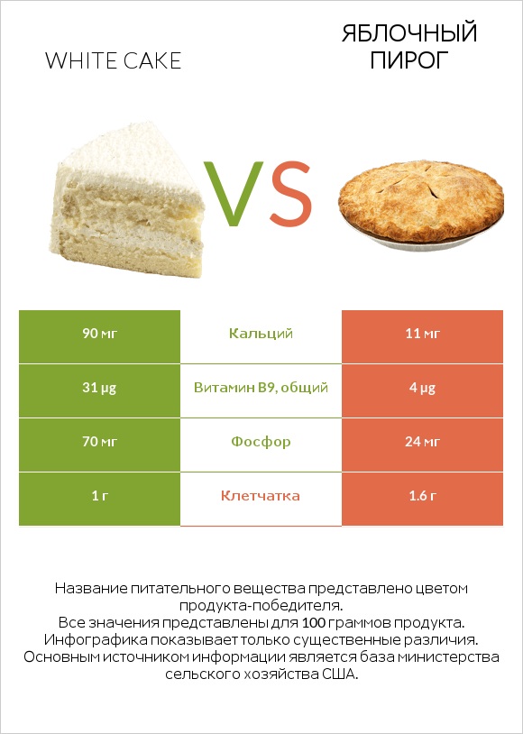 White cake vs Яблочный пирог infographic