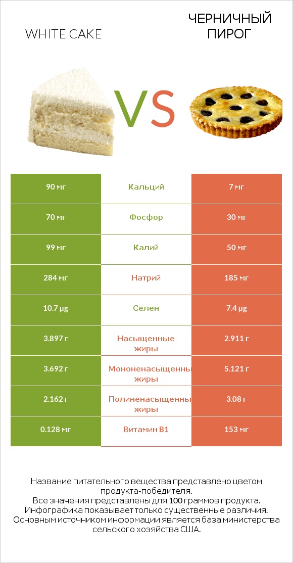 White cake vs Черничный пирог infographic