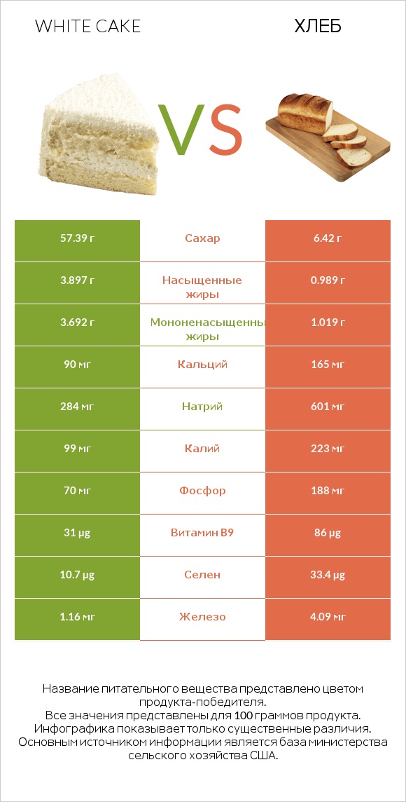 White cake vs Хлеб infographic