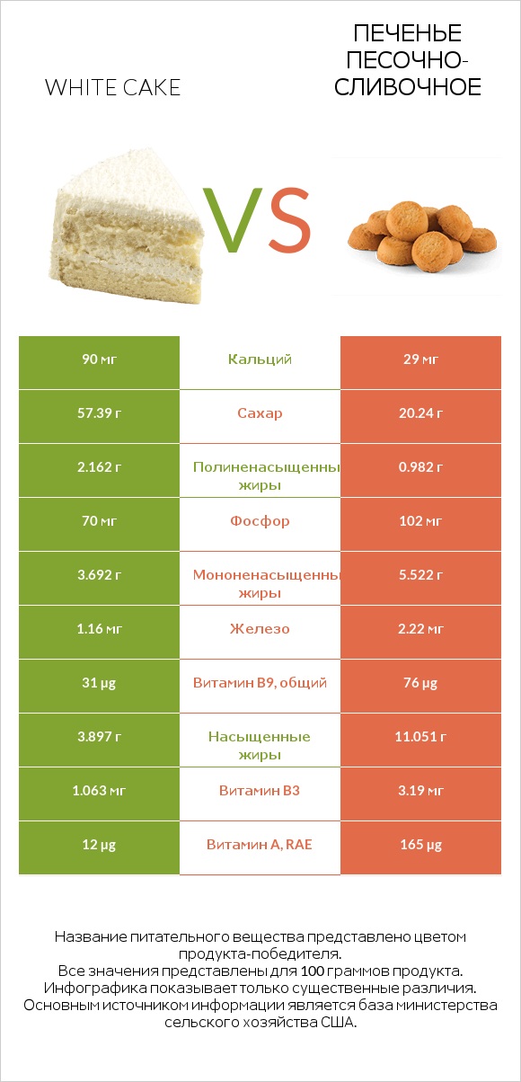 White cake vs Печенье песочно-сливочное infographic