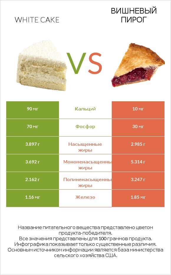 White cake vs Вишневый пирог infographic