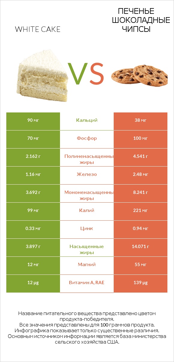 White cake vs Печенье Шоколадные чипсы  infographic
