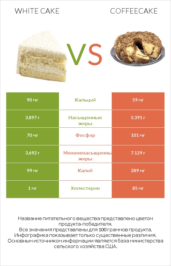 White cake vs Coffeecake infographic