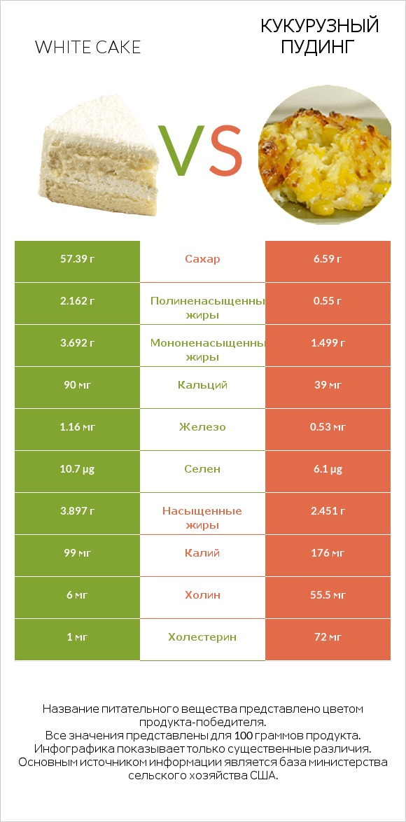 White cake vs Кукурузный пудинг infographic