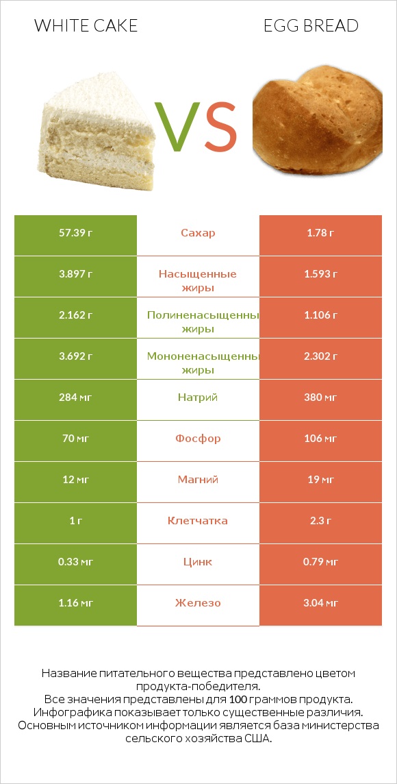 White cake vs Egg bread infographic