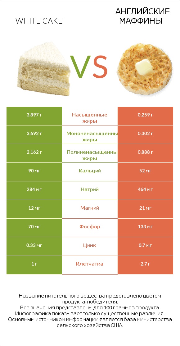 White cake vs Английские маффины infographic
