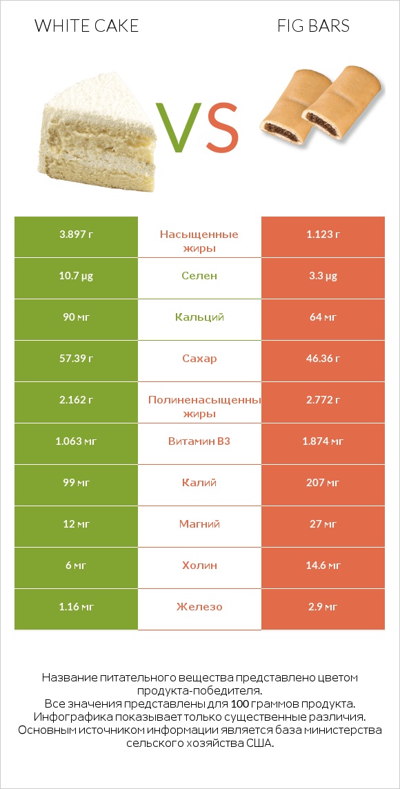 White cake vs Fig bars infographic