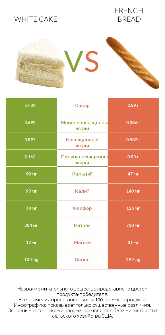 White cake vs French bread infographic