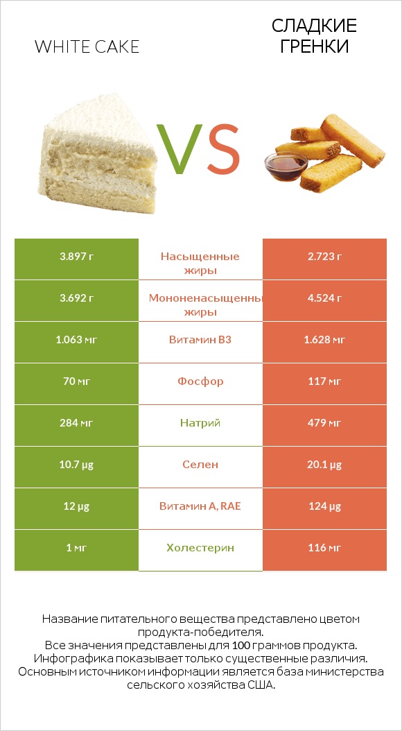White cake vs Сладкие гренки infographic