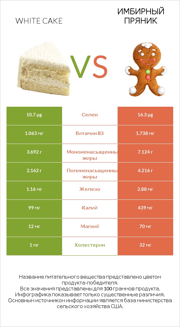 White cake vs Имбирный пряник infographic