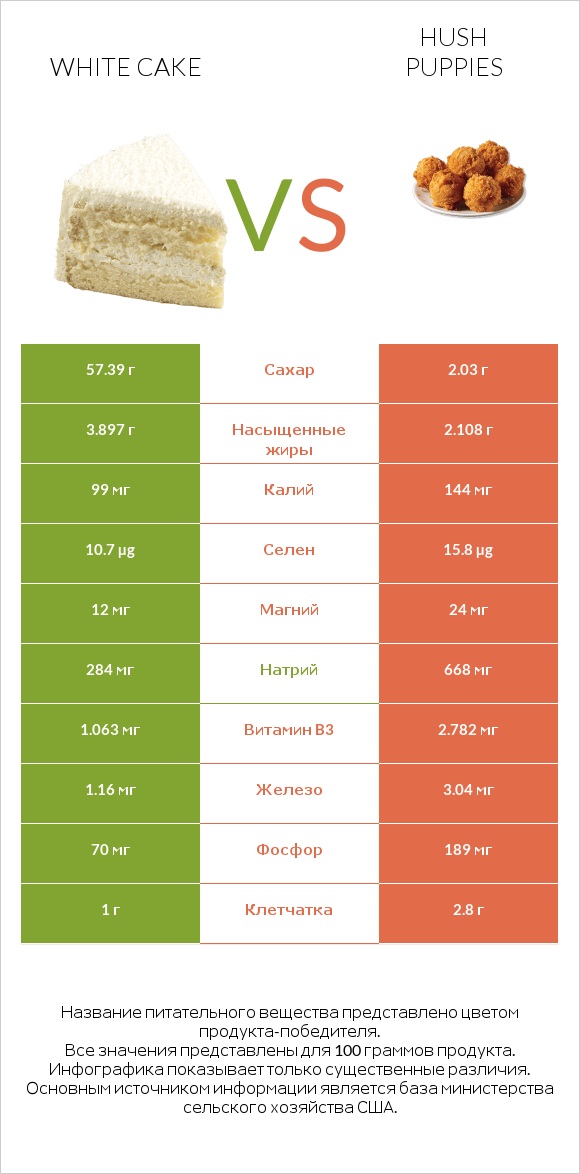 White cake vs Hush puppies infographic