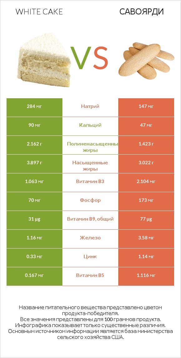 White cake vs Савоярди infographic