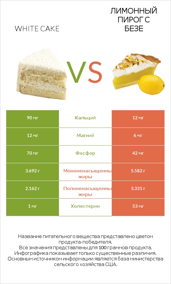 White cake vs Лимонный пирог с безе infographic