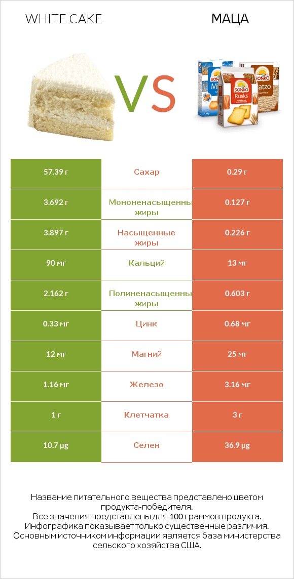 White cake vs Маца infographic