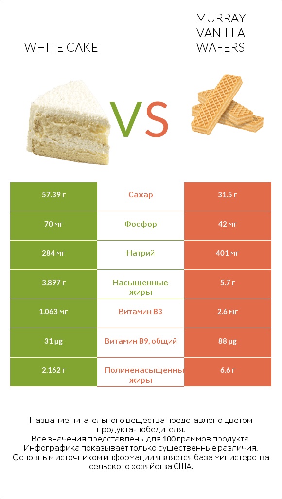 White cake vs Murray Vanilla Wafers infographic