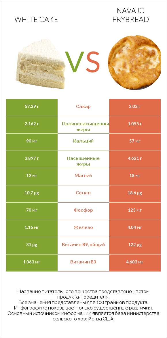 White cake vs Navajo frybread infographic