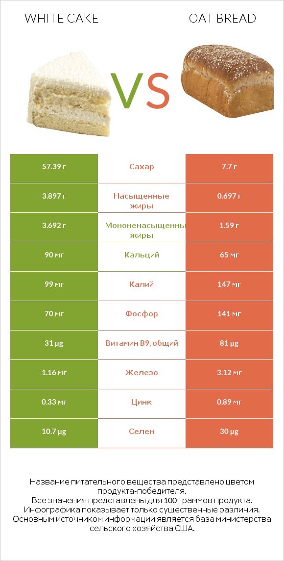 White cake vs Oat bread infographic