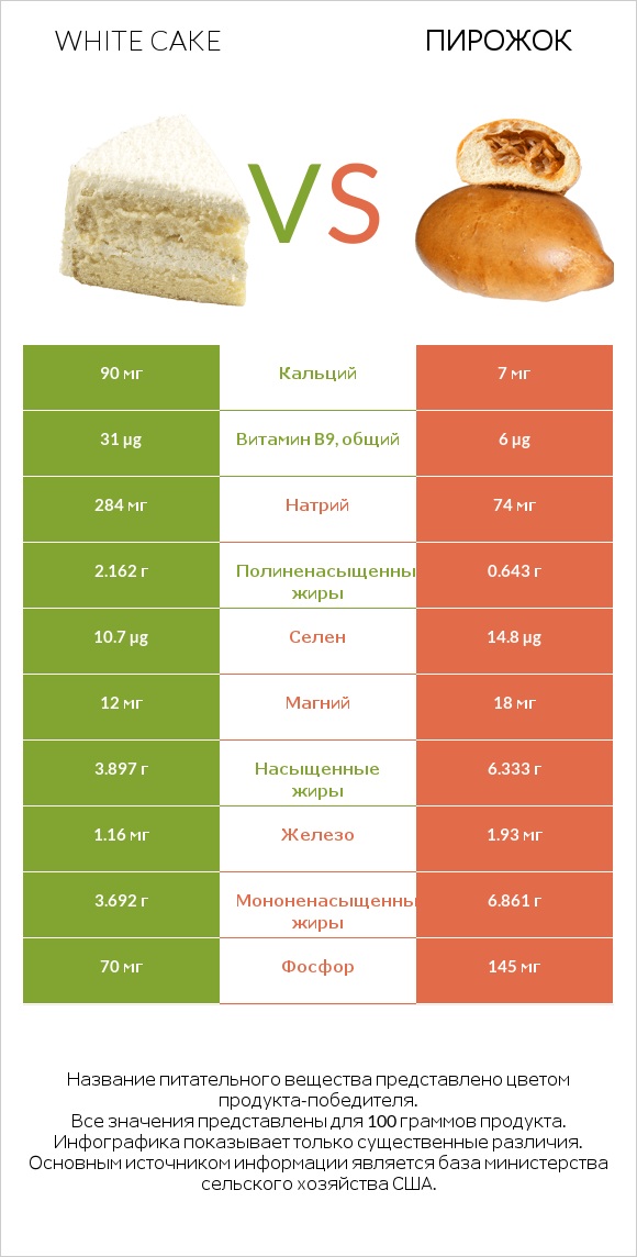 White cake vs Пирожок infographic