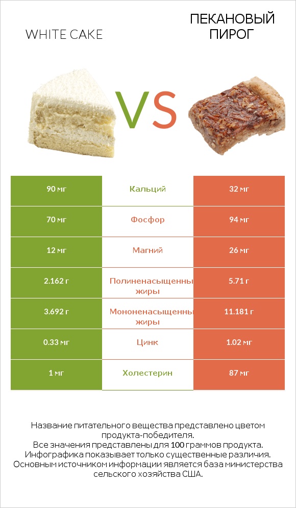 White cake vs Пекановый пирог infographic