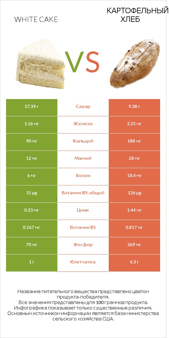 White cake vs Картофельный хлеб infographic