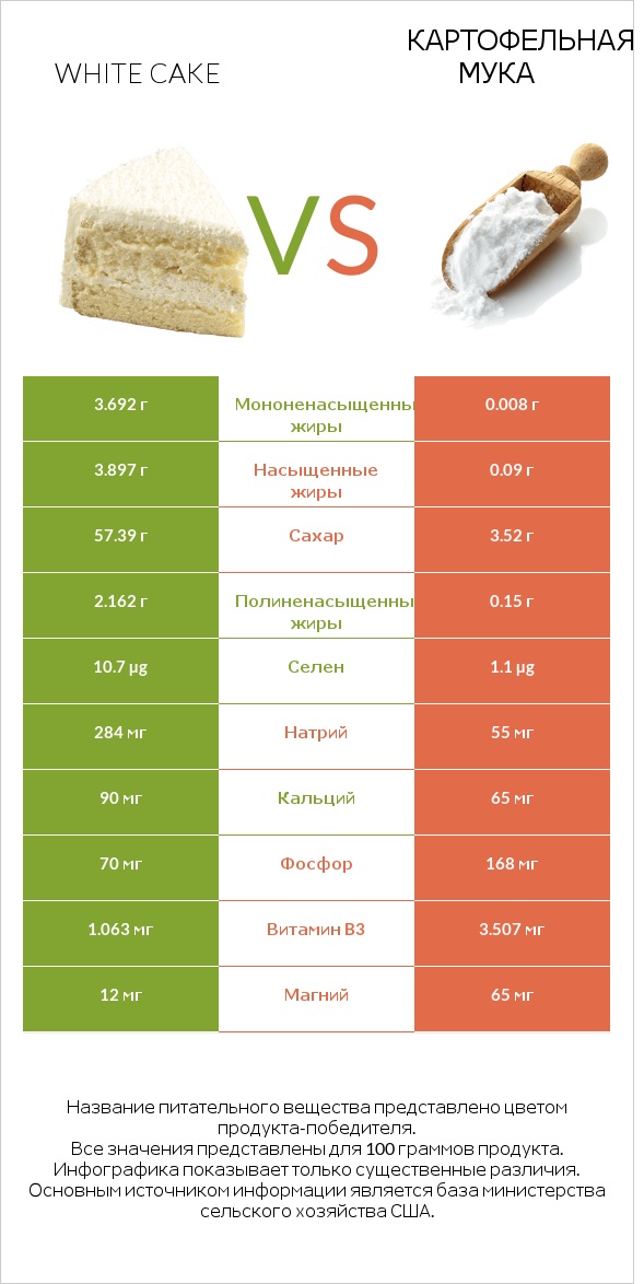 White cake vs Картофельная мука  infographic