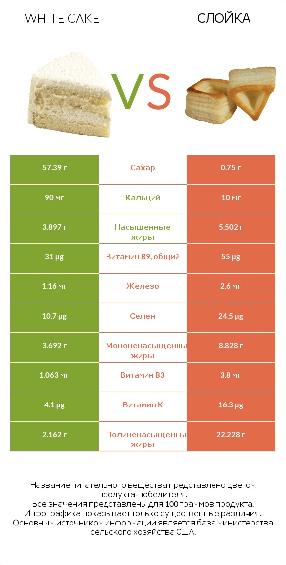 White cake vs Слойка infographic