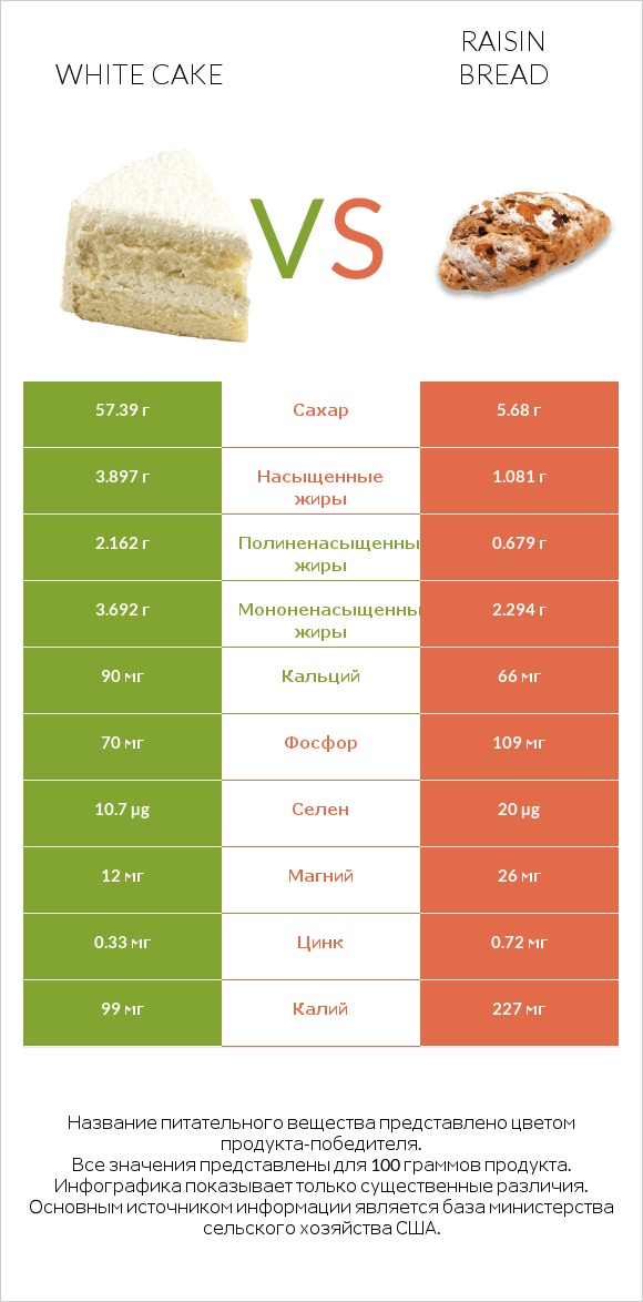 White cake vs Raisin bread infographic