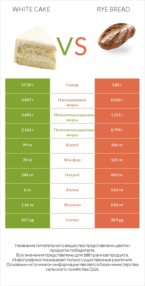 White cake vs Rye bread infographic