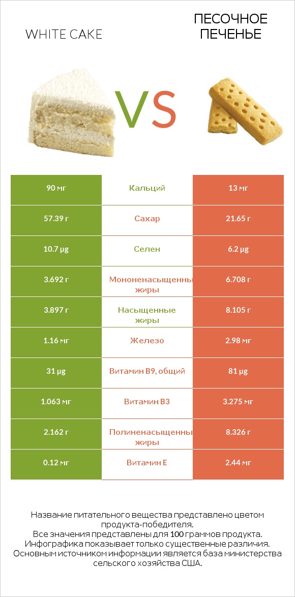 White cake vs Песочное печенье infographic