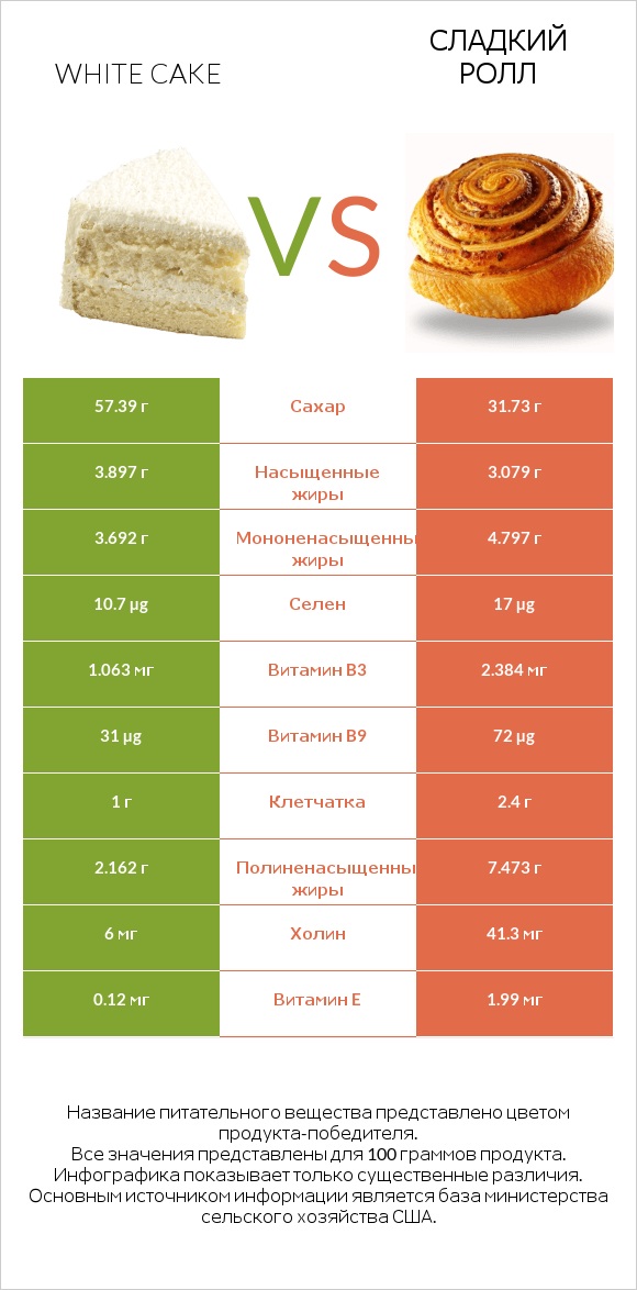 White cake vs Сладкий ролл infographic