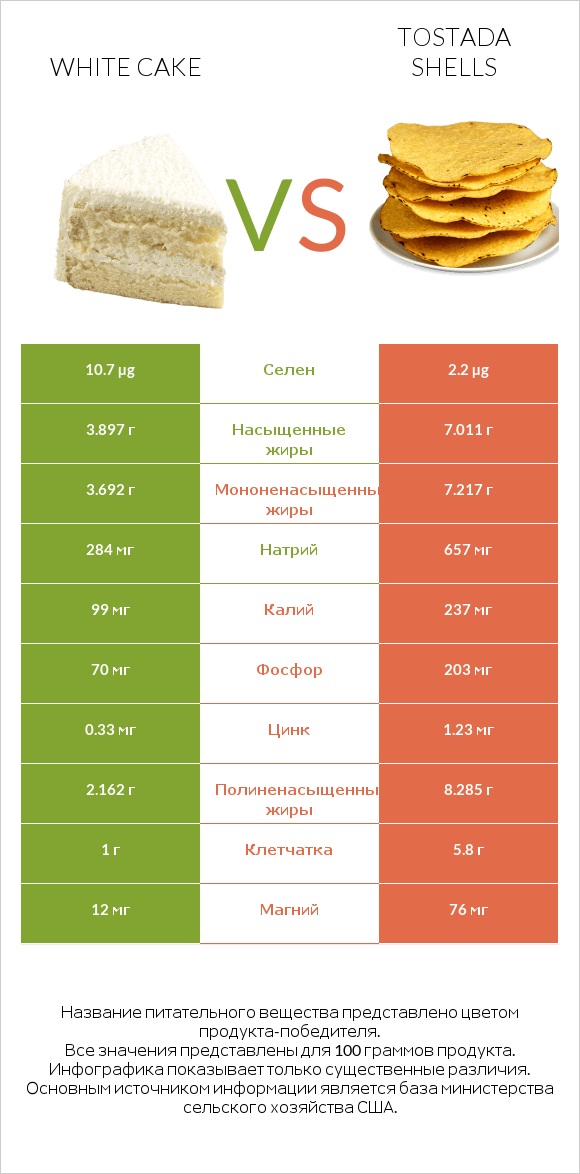 White cake vs Tostada shells infographic