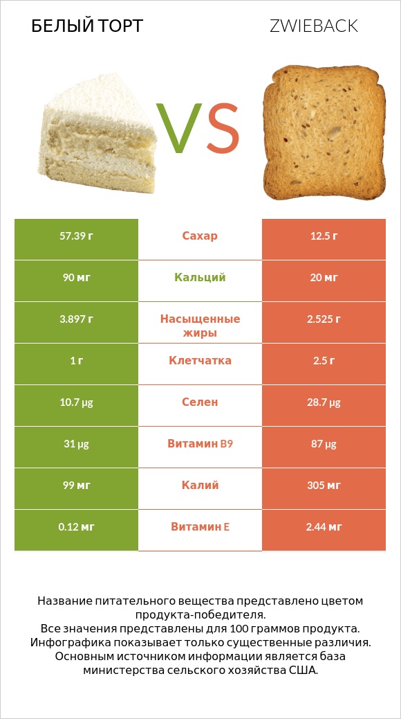 Белый торт vs Zwieback infographic
