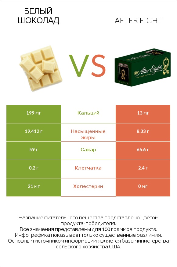 Белый шоколад vs After eight infographic